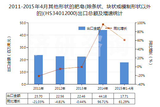 2011-2015年4月其他形狀的肥皂(除條狀、塊狀或模制形狀以外的)(HS34012000)出口總額及增速統(tǒng)計